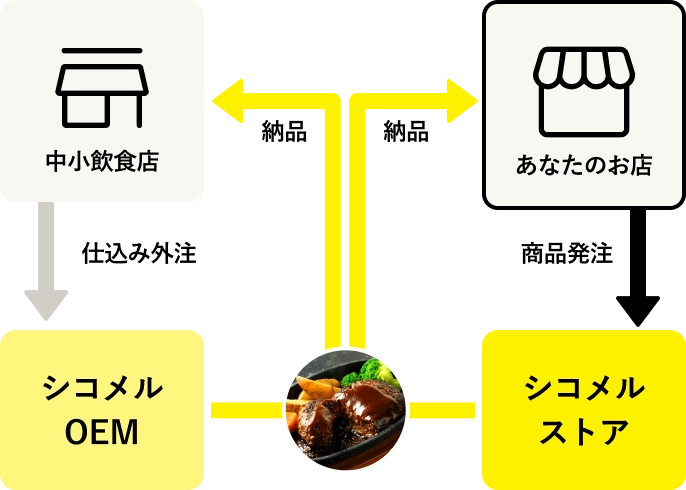 仕組み図：中小飲食店からシコメルOEMへ仕込み外注、シコメルストアからあなたのお店へ商品発注・納品